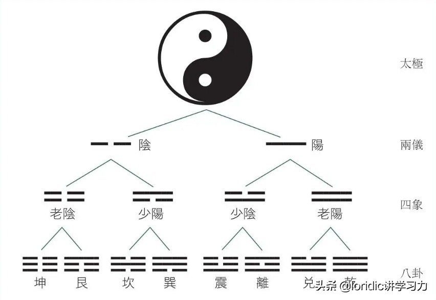 最正确的八卦图（21张图搞清楚最准确正规的八卦图，最完整的先天八卦太极图）