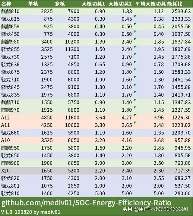 手机cpu处理器排名2023（手机CpU处理器排名天梯）