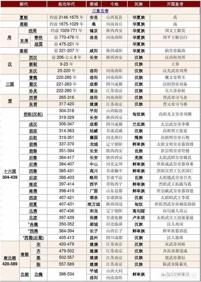 历代王朝顺序及年代（清朝历代王朝顺序及年代）