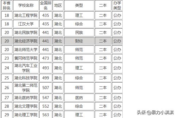 湖北50所二本大学排名（湖北50所二本大学排名榜）