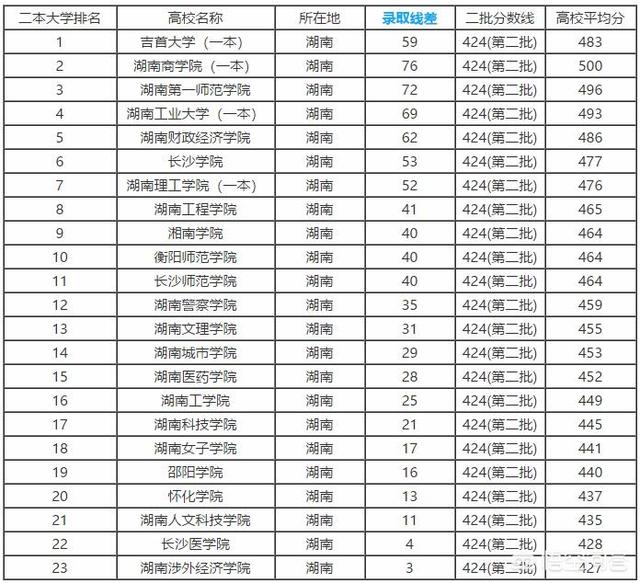 湖南有潜力的二本大学（湖南有潜力的二本大学排名）